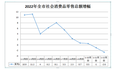 佳木斯市2022年經濟運行分析